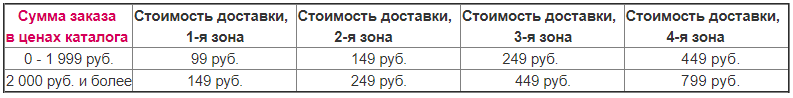 Таблица стоимости доставки заказа до пунктов выдачи Фаберлик